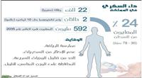 3،8 مليون مصاب بالسكري في المملكة